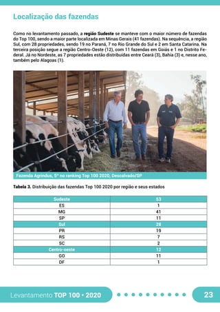 Levantamento TOP 100 • 2020 23
Localização das fazendas
Como no levantamento passado, a região Sudeste se manteve com o maior número de fazendas
do Top 100, sendo a maior parte localizada em Minas Gerais (41 fazendas). Na sequência, a região
Sul, com 28 propriedades, sendo 19 no Paraná, 7 no Rio Grande do Sul e 2 em Santa Catarina. Na
terceira posição segue a região Centro-Oeste (12), com 11 fazendas em Goiás e 1 no Distrito Fe-
deral. Já no Nordeste, as 7 propriedades estão distribuídas entre Ceará (3), Bahia (3) e, nesse ano,
também pelo Alagoas (1).
Fazenda Agrindus, 5º no ranking Top 100 2020, Descalvado/SP
Tabela 3. Distribuição das fazendas Top 100 2020 por região e seus estados
Sudeste 53
ES 1
MG 41
SP 11
Sul 28
PR 19
RS 7
SC 2
Centro-oeste 12
GO 11
DF 1
 