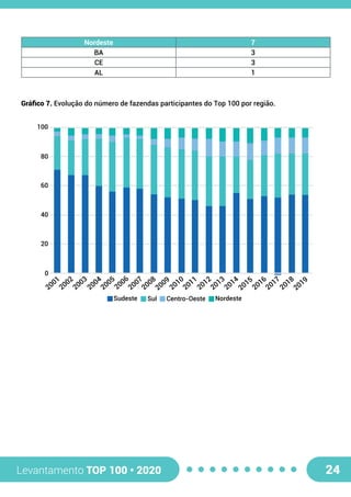 Levantamento TOP 100 • 2020 24
Nordeste 7
BA 3
CE 3
AL 1
Gráfico 7. Evolução do número de fazendas participantes do Top 100 por região.
2001
2002
2003
2004
2005
2006
2007
2008
2009
2010
2011
2012
2013
2014
2015
2016
2017
2018
2019
0
20
40
60
80
100
Sudeste Sul Centro-Oeste Nordeste
 