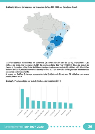 Levantamento TOP 100 • 2020 26
As oito fazendas localizadas em Carambeí (3 a mais que no ano de 2018) totalizaram 71,57
milhões de litros, representando 9,38% da produção total dos Top 100 2020. Já as da cidade de
Castro (4 fazendas) e São Gotardo (3 fazendas) produziram no total 40,28 milhões e 29,05 milhões
de litros em 2019, respectivamente. Isto representa 5,27% e 3,80% da produção total das fazendas
presentes no levantamento.
A seguir, no Gráfico 9, temos a produção total (milhões de litros) das 10 cidades com maior
produção em 2019.
Gráfico 9. Produção total por cidade (milhões de litros) em 2019.
Caram
bei-PR
Castro-PR
São
Gotardo-M
G
Araras-SP
Carm
o
do
Rio
Claro-M
G
Tapiratiba-SP
Fortaleza-CEDescalvado-SP
Arapoti-PR
Jaboranti-BA
3
41
1
3
11
11
19
2
7
Gráfico 8. Número de fazendas participantes do Top 100 2020 por Estado do Brasil.
1
 