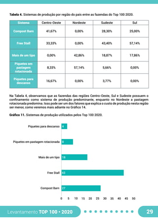 Levantamento TOP 100 • 2020 29
Sistema Centro-Oeste Nordeste Sudeste Sul
Compost Barn 41,67% 0,00% 28,30% 25,00%
Free Stall 33,33% 0,00% 43,40% 57,14%
Mais de um tipo 0,00% 42,86% 18,87% 17,86%
Piquetes em
pastagem
rotacionada
8,33% 57,14% 5,66% 0,00%
Piquetes para
descanso
16,67% 0,00% 3,77% 0,00%
Tabela 4. Sistemas de produção por região do país entre as fazendas do Top 100 2020.
Na Tabela 4, observamos que as fazendas das regiões Centro-Oeste, Sul e Sudeste possuem o
confinamento como sistema de produção predominante, enquanto no Nordeste a pastagem
rotacionada predomina. Isso pode ser um dos fatores que explica o custo de produção nesta região
ser menor, como veremos mais adiante no Gráfico 14.
Gráfico 11. Sistemas de produção utilizados pelos Top 100 2020.
Compost Barn
Free Stall
Mais de um tipo
Piquetes em pastagem rotacionada
Piquetes para descanso
0 5 10 15 20 25 30 35 40 45 50
4
8
18
43
27
 