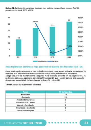 Levantamento TOP 100 • 2020 31
Raça Holandesa continua a raça presente na maioria das fazendas Top 100.
Como no último levantamento, a raça Holandesa continua como a mais utilizada, presente em 70
fazendas, mas não necessariamente como única raça, como pode ser visto na Tabela 5.
A raça Girolando se mantém como a segunda mais utilizada, presente em 19 propriedades. Já
na terceira colocação aparece a Jersolanda/Kiwicross (3), que – assim como o ano passado –
ultrapassou a quantidade de fazendas que utilizam Gir Leiteiro (2).
Tabela 5. Raças ou cruzamentos utilizados.
Raças Nº de fazendas
Holandesa 70
Girolando 20
Jersolanda/Kiwicross 3
Girolando e Gir Leiteiro 2
Guzerá e Guzolando 1
Holandesa e Girolando 2
Outras combinações 2
Gráfico 12. Evolução do número de fazendas com sistema compost barn entre os Top 100
produtores no Brasil, 2017 a 2020.
0
5
10
15
20
25
30
13
22
23
27
0,00%
10,00%
20,00%
30,00%
40,00%
50,00%
60,00%
70,00%
80,00%
2017 2018 2019 2020
69,23%
17,39%
4,55%
Propriedades Variação
 