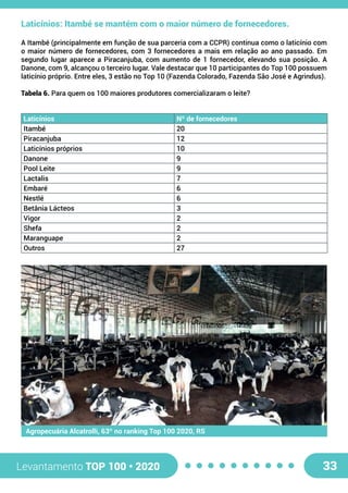 Levantamento TOP 100 • 2020 33
Laticínios: Itambé se mantém com o maior número de fornecedores.
A Itambé (principalmente em função de sua parceria com a CCPR) continua como o laticínio com
o maior número de fornecedores, com 3 fornecedores a mais em relação ao ano passado. Em
segundo lugar aparece a Piracanjuba, com aumento de 1 fornecedor, elevando sua posição. A
Danone, com 9, alcançou o terceiro lugar. Vale destacar que 10 participantes do Top 100 possuem
laticínio próprio. Entre eles, 3 estão no Top 10 (Fazenda Colorado, Fazenda São José e Agrindus).
Tabela 6. Para quem os 100 maiores produtores comercializaram o leite?
Laticínios Nº de fornecedores
Itambé  20
Piracanjuba  12
Laticínios próprios 10
Danone 9
Pool Leite  9
Lactalis  7
Embaré  6
Nestlé  6
Betânia Lácteos  3
Vigor  2
Shefa  2
Maranguape  2
Outros 27
Agropecuária Alcatrolli, 63º no ranking Top 100 2020, RS
 