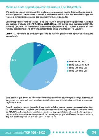 Levantamento TOP 100 • 2020 34
Média de custo de produção dos 100 maiores é de R$1,28/litro
Para estimar o custo operacional dos produtores, perguntamos quanto desembolsavam em mé-
dia para produzir 1 litro de leite. Contudo, é importante ressaltar que não houve checagem em
relação a metodologia adotada e das próprias informações passadas.
Conforme pode ser visto no Gráfico 13, no ano de 2019, a maior parte dos produtores (42%) teve
seu custo de produção entre R$ 1,10/litro e R$1,30/litro; 40% tiveram seus custos entre R$ 1,30/
litro e R$ 1,50/litro, 10% tiveram seus custos entre R$ 0,90/litro e R$ 1,10/litro, e apenas 8% tive-
ram seu custo acima de R$ 1,50/litro, apresentando então, uma média de R$1,28/litro.
Gráfico 13. Percentual de produtores por faixa de custo de produção em R$/litro de leite (custo
operacional).
Vale ressaltar que devido ao crescimento contínuo dos custos de produção ao longo do tempo, as
opções de respostas sofreram um ajuste em relação ao ano anterior, não permitindo uma compa-
ração entre anos.
Quando analisado o custo de produção por região, o Sul se mostra com os custos mais altos, ten-
do uma média de R$ 1,30/litro, praticamente o mesmo valor da região Sudeste, com uma média
de R$1,29/litro. É importante ressaltar que o número de propriedades no Centro-Oeste e, principal-
mente, no Nordeste, não permite que se afirme com segurança que há diferença de custos entre os
Top 100 destas regiões em comparação com as demais.
42%
40%
10%
8%
acima de R$ 1,50
de R$ 0,90,0 a R$ 1,10
de R$ 1,10 a R$ 1,30
de R$ 1,30 a R$ 1,50
 