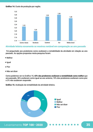 Levantamento TOP 100 • 2020 35
Atividade leiteira novamente se mostrou rentável em comparação ao ano passado
Foi perguntado aos produtores como avaliaram a rentabilidade da atividade em relação ao ano
passado. As opções propostas nesta pesquisa foram:
Melhor
Igual
Pior
Não sei dizer
Como podemos ver no Gráfico 15, 43% dos produtores avaliaram a rentabilidade como melhor que
ano passado, 36% avaliaram como igual ao ano anterior, 19% dos produtores avaliaram como pior
e 2% não souberam responder.
Gráfico 15. Avaliação da rentabilidade da atividade leiteira.
Gráfico 14. Custo de produção por região.
43%
36%
19%
2%
Igual
Melhor
Não sei dizer
Pior
1,14
1,16
1,18
1,20
1,22
1,24
1,26
1,28
1,30
1,32
1,23
1,20
1,29
1,30
1,28
Centro-Oeste Nordeste Sudeste Sul Média Geral
 