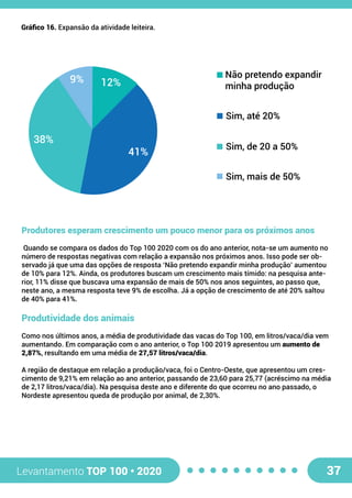 Levantamento TOP 100 • 2020 37
Produtores esperam crescimento um pouco menor para os próximos anos
Quando se compara os dados do Top 100 2020 com os do ano anterior, nota-se um aumento no
número de respostas negativas com relação a expansão nos próximos anos. Isso pode ser ob-
servado já que uma das opções de resposta ‘Não pretendo expandir minha produção’ aumentou
de 10% para 12%. Ainda, os produtores buscam um crescimento mais tímido: na pesquisa ante-
rior, 11% disse que buscava uma expansão de mais de 50% nos anos seguintes, ao passo que,
neste ano, a mesma resposta teve 9% de escolha. Já a opção de crescimento de até 20% saltou
de 40% para 41%.
Produtividade dos animais
Como nos últimos anos, a média de produtividade das vacas do Top 100, em litros/vaca/dia vem
aumentando. Em comparação com o ano anterior, o Top 100 2019 apresentou um aumento de
2,87%, resultando em uma média de 27,57 litros/vaca/dia.
A região de destaque em relação a produção/vaca, foi o Centro-Oeste, que apresentou um cres-
cimento de 9,21% em relação ao ano anterior, passando de 23,60 para 25,77 (acréscimo na média
de 2,17 litros/vaca/dia). Na pesquisa deste ano e diferente do que ocorreu no ano passado, o
Nordeste apresentou queda de produção por animal, de 2,30%.
Gráfico 16. Expansão da atividade leiteira.
41%
38%
9% 12%
Não pretendo expandir
minha produção
Sim, até 20%
Sim, de 20 a 50%
Sim, mais de 50%
 
