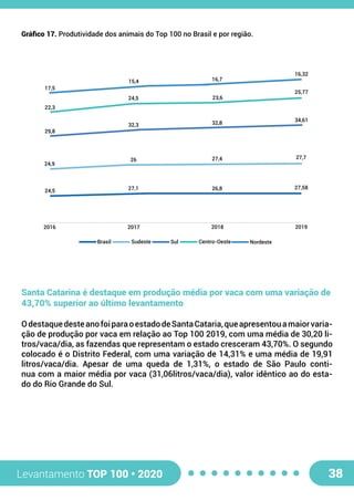 Levantamento TOP 100 • 2020 38
Santa Catarina é destaque em produção média por vaca com uma variação de
43,70% superior ao último levantamento
O destaque deste ano foi para o estado de Santa Cataria, que apresentou a maiorvaria-
ção de produção por vaca em relação ao Top 100 2019, com uma média de 30,20 li-
tros/vaca/dia, as fazendas que representam o estado cresceram 43,70%. O segundo
colocado é o Distrito Federal, com uma variação de 14,31% e uma média de 19,91
litros/vaca/dia.  Apesar  de  uma  queda  de  1,31%,  o  estado  de  São  Paulo  conti-
nua com a maior média por vaca (31,06litros/vaca/dia), valor idêntico ao do esta-
do do Rio Grande do Sul.
Gráfico 17. Produtividade dos animais do Top 100 no Brasil e por região.
17,5
22,3
29,8
24,9
24,5
15,4
24,5
32,3
26
27,1
2016 2017 2018 2019
26,8
27,4
32,8
23,6
16,7
16,32
25,77
34,61
27,7
27,58
Brasil Sudeste Sul Centro-Oeste Nordeste
 