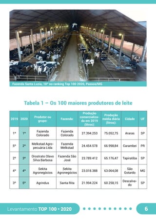 Levantamento TOP 100 • 2020 6
Fazenda Santa Luzia, 10º no ranking Top 100 2020, Passos/MG
Tabela 1 – Os 100 maiores produtores de leite
2019 2020
Produtor ou
grupo:
Fazenda:
Produção
comercializa-
da em 2019
(litros):
Produção
média diária
(litros):
Cidade UF
1º 1º
Fazenda
Colorado
Fazenda
Colorado
27.394.253 75.052,75 Araras SP
5º 2º
Melkstad Agro-
pecuária Ltda
Fazenda
Melkstad
24.454.578 66.998,84 Carambeí PR
2º 3º
Orostrato Olavo
Silva Barbosa
Fazenda São
José
23.789.412 65.176,47 Tapiratiba SP
4º 4º
Sekita
Agronegócios
Sekita
Agronegócios
23.018.388 63.064,08
São
Gotardo
MG
3º 5º Agrindus Santa Rita 21.994.224 60.258,15
Descalva-
do
SP
 