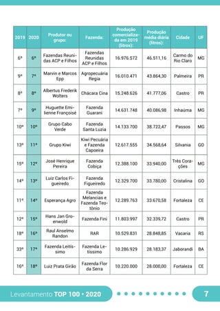 Levantamento TOP 100 • 2020 7
6º 6º
Fazendas Reuni-
das ACP e Filhos
Fazendas
Reunidas
ACP e Filhos
16.976.572 46.511,16
Carmo do
Rio Claro
MG
9º 7º
Marvin e Marcos
Epp
Agropecuária
Regia
16.010.471 43.864,30 Palmeira PR
8º 8º
Albertus Frederik
Wolters
Chácara Cina 15.248.626 41.777,06 Castro PR
7º 9º
Huguette Emi-
lienne Françoisé
Fazenda
Guarani
14.631.748 40.086,98 Inhaúma MG
10º 10º
Grupo Cabo
Verde
Fazenda
Santa Luzia
14.133.700 38.722,47 Passos MG
13º 11º Grupo Kiwi
Kiwi Pecuária
e Fazenda
Capoeira
12.617.555 34.568,64 Silvania GO
2019 2020
Produtor ou
grupo:
Fazenda:
Produção
comercializa-
da em 2019
(litros):
Produção
média diária
(litros):
Cidade UF
15º 12º
José Henrique
Pereira
Fazenda
Cobiça
12.388.100 33.940,00
Três Cora-
ções
MG
14º 13º
Luiz Carlos Fi-
gueiredo
Fazenda
Figueiredo
12.329.700 33.780,00 Cristalina GO
11º 14º Esperança Agro
Fazenda
Melancias e
Fazenda Teo-
tônio
12.289.763 33.670,58 Fortaleza CE
12º 15º
Hans Jan Gro-
enwold
Fazenda Fini 11.803.997 32.339,72 Castro PR
18º 16º
Raul Anselmo
Randon
RAR 10.529.831 28.848,85 Vacaria RS
33º 17º
Fazenda Leitís-
simo
Fazenda Le-
tíssimo
10.286.929 28.183,37 Jaborandi BA
16º 18º Luiz Prata Girão
Fazenda Flor
da Serra
10.220.000 28.000,00 Fortaleza CE
 