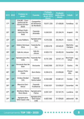 Levantamento TOP 100 • 2020 8
17º 19º
CIALNE - Com-
panhia de Ali-
mentos do Nor-
deste
Companhia
de Alimentos
do Nordeste
10.011.220 27.428,00 Fortaleza CE
25º 20º
William Ferdi-
nand Van Der
Goot
Fazenda
Alvorada
9.243.531 25.324,74 Arapoti PR
23º 21º Lucas Rabbers
Agropecuária
Harm
9.216.326 25.250,21 Castro PR
19º 22º
Heleno Henrique
Silva
Fazenda Re-
tiro
8.994.478 24.642,41
Martinho
Campos
MG
29º 23º Vale do Jotuva
Vale do
Jotuva
8.925.172 24.452,53 Carambeí PR
21º 24º
Agropecuária Rex
Ltda
Fazenda Pal-
mito
8.731.200 23.921,10
Boa Espe-
rança
MG
X 25º
Fernando Raul de
Boer
Horizonte 8.662.000 23.731,51 Castro PR
45º 26º
Amauri Pinto
Costa
Bom Retiro 8.356.615 22.894,84
Pouso
Alto
MG
28º 27º
Irmãos Strobel
S/A
Fazenda
Santa Isabel
8.344.488 22.861,61 Condor RS
20º 28º
Mauricio Grei-
danus
Fazenda
Frankanna
8.262.021 22.635,67 Carambeí PR
37º 29º
Weslliane Maria
Roriz Neuls
Agropecuária
Palma
8.091.227 22.167,75 Luziânia GO
24º 30º
Agropecuária
Sete Copas Ltda
Agropecuária
Sete Copas
Ltda
8.002.560 21.924,82 Jaborandi BA
2019 2020
Produtor ou
grupo:
Fazenda:
Produção
comercializa-
da em 2019
(litros):
Produção
média diária
(litros):
Cidade UF
 