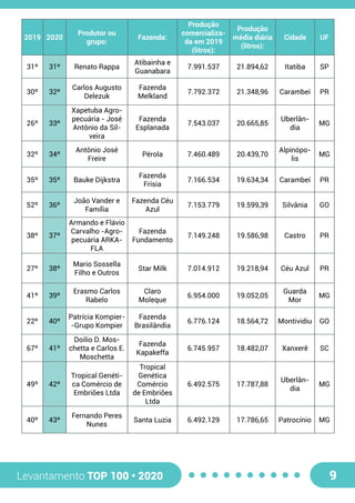 Levantamento TOP 100 • 2020 9
31º 31º Renato Rappa
Atibainha e
Guanabara
7.991.537 21.894,62 Itatiba SP
30º 32º
Carlos Augusto
Delezuk
Fazenda
Melkland
7.792.372 21.348,96 Carambeí PR
26º 33º
Xapetuba Agro-
pecuária - José
Antônio da Sil-
veira
Fazenda
Esplanada
7.543.037 20.665,85
Uberlân-
dia
MG
32º 34º
Antônio José
Freire
Pérola 7.460.489 20.439,70
Alpinópo-
lis
MG
35º 35º Bauke Dijkstra
Fazenda
Frísia
7.166.534 19.634,34 Carambeí PR
52º 36º
João Vander e
Família
Fazenda Céu
Azul
7.153.779 19.599,39 Silvânia GO
38º 37º
Armando e Flávio
Carvalho -Agro-
pecuária ARKA-
FLA
Fazenda
Fundamento
7.149.248 19.586,98 Castro PR
27º 38º
Mario Sossella
Filho e Outros
Star Milk 7.014.912 19.218,94 Céu Azul PR
41º 39º
Erasmo Carlos
Rabelo
Claro
Moleque
6.954.000 19.052,05
Guarda
Mor
MG
22º 40º
Patrícia Kompier-
-Grupo Kompier
Fazenda
Brasilândia
6.776.124 18.564,72 Montividiu GO
67º 41º
Doilio D. Mos-
chetta e Carlos E.
Moschetta
Fazenda
Kapakeffa
6.745.957 18.482,07 Xanxerê SC
49º 42º
Tropical Genéti-
ca Comércio de
Embriões Ltda
Tropical
Genética
Comércio
de Embriões
Ltda
6.492.575 17.787,88
Uberlân-
dia
MG
40º 43º
Fernando Peres
Nunes
Santa Luzia 6.492.129 17.786,65 Patrocínio MG
2019 2020
Produtor ou
grupo:
Fazenda:
Produção
comercializa-
da em 2019
(litros):
Produção
média diária
(litros):
Cidade UF
 