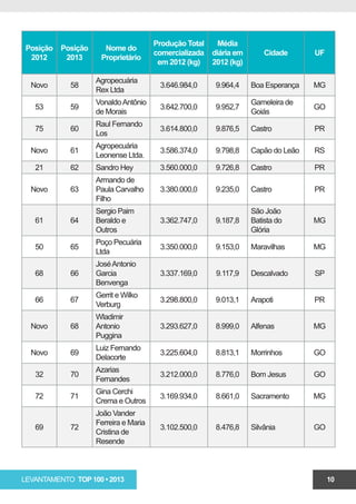 Produção Total     Média
 Posição   Posição     Nome do
                                        comercializada   diária em       Cidade      UF
  2012      2013      Proprietário
                                         em 2012 (kg)    2012 (kg)

                     Agropecuária
  Novo       58                          3.646.984,0      9.964,4    Boa Esperança   MG
                     Rex Ltda
                     Vonaldo Antônio                                 Gameleira de
   53        59                          3.642.700,0      9.952,7                    GO
                     de Morais                                       Goiás
                     Raul Fernando
   75        60                          3.614.800,0      9.876,5    Castro          PR
                     Los
                     Agropecuária
  Novo       61                          3.586.374,0      9.798,8    Capão do Leão   RS
                     Leonense Ltda.
   21        62      Sandro Hey          3.560.000,0      9.726,8    Castro          PR
                     Armando de
  Novo       63      Paula Carvalho      3.380.000,0      9.235,0    Castro          PR
                     Filho
                     Sergio Paim                                     São João
   61        64      Beraldo e           3.362.747,0      9.187,8    Batista do      MG
                     Outros                                          Glória
                     Poço Pecuária
   50        65                          3.350.000,0      9.153,0    Maravilhas      MG
                     Ltda
                     José Antonio
   68        66      Garcia              3.337.169,0      9.117,9    Descalvado      SP
                     Benvenga
                     Gerrit e Wilko
   66        67                          3.298.800,0      9.013,1    Arapoti         PR
                     Verburg
                     Wladimir
  Novo       68      Antonio             3.293.627,0      8.999,0    Alfenas         MG
                     Puggina
                     Luiz Fernando
  Novo       69                          3.225.604,0      8.813,1    Morrinhos       GO
                     Delacorte
                     Azarias
   32        70                          3.212.000,0      8.776,0    Bom Jesus       GO
                     Fernandes
                     Gina Cerchi
   72        71                          3.169.934,0      8.661,0    Sacramento      MG
                     Crema e Outros
                     João Vander
                     Ferreira e Maria
   69        72                          3.102.500,0      8.476,8    Silvânia        GO
                     Cristina de
                     Resende



LEVANTAMENTO TOP 100 • 2013                                                               10
 