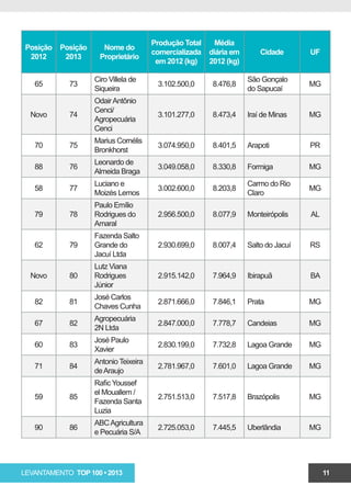 Produção Total     Média
 Posição   Posição     Nome do
                                        comercializada   diária em       Cidade       UF
  2012      2013      Proprietário
                                         em 2012 (kg)    2012 (kg)

                     Ciro Villela de                                 São Gonçalo
   65        73                          3.102.500,0      8.476,8                     MG
                     Siqueira                                        do Sapucaí
                     Odair Antônio
                     Cenci/
  Novo       74                          3.101.277,0      8.473,4    Iraí de Minas    MG
                     Agropecuária
                     Cenci
                     Marius Cornélis
   70        75                          3.074.950,0      8.401,5    Arapoti          PR
                     Bronkhorst
                     Leonardo de
   88        76                          3.049.058,0      8.330,8    Formiga          MG
                     Almeida Braga
                     Luciano e                                       Carmo do Rio
   58        77                          3.002.600,0      8.203,8                     MG
                     Moizés Lemos                                    Claro
                     Paulo Emílio
   79        78      Rodrigues do        2.956.500,0      8.077,9    Monteirópolis    AL
                     Amaral
                     Fazenda Salto
   62        79      Grande do           2.930.699,0      8.007,4    Salto do Jacuí   RS
                     Jacuí Ltda
                     Lutz Viana
  Novo       80      Rodrigues           2.915.142,0      7.964,9    Ibirapuã         BA
                     Júnior
                     José Carlos
   82        81                          2.871.666,0      7.846,1    Prata            MG
                     Chaves Cunha
                     Agropecuária
   67        82                          2.847.000,0      7.778,7    Candeias         MG
                     2N Ltda
                     José Paulo
   60        83                          2.830.199,0      7.732,8    Lagoa Grande     MG
                     Xavier
                     Antonio Teixeira
   71        84                          2.781.967,0      7.601,0    Lagoa Grande     MG
                     de Araujo
                     Rafic Youssef
                     el Mouallem /
   59        85                          2.751.513,0      7.517,8    Brazópolis       MG
                     Fazenda Santa
                     Luzia
                     ABC Agricultura
   90        86                          2.725.053,0      7.445,5    Uberlândia       MG
                     e Pecuária S/A




LEVANTAMENTO TOP 100 • 2013                                                                11
 