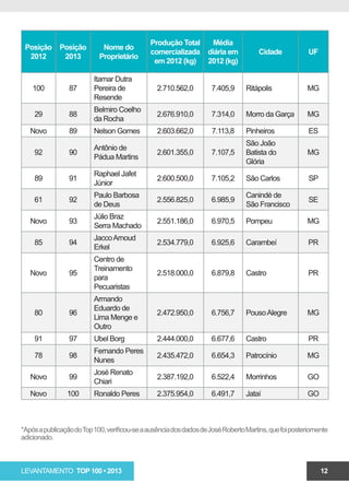 Produção Total         Média
 Posição     Posição         Nome do
                                              comercializada       diária em         Cidade            UF
  2012        2013          Proprietário
                                               em 2012 (kg)        2012 (kg)

                          Itamar Dutra
    100          87       Pereira de             2.710.562,0        7.405,9      Ritápolis             MG
                          Resende
                          Belmiro Coelho
    29           88                              2.676.910,0        7.314,0      Morro da Garça        MG
                          da Rocha
   Novo          89       Nelson Gomes           2.603.662,0         7.113,8     Pinheiros             ES
                                                                                 São João
                          Antônio de
    92           90                              2.601.355,0        7.107,5      Batista do            MG
                          Pádua Martins
                                                                                 Glória
                          Raphael Jafet
    89           91                              2.600.500,0        7.105,2      São Carlos             SP
                          Júnior
                          Paulo Barbosa                                          Canindé de
    61           92                              2.556.825,0        6.985,9                            SE
                          de Deus                                                São Francisco
                          Júlio Braz
   Novo          93                              2.551.186,0        6.970,5      Pompeu                MG
                          Serra Machado
                          Jacco Arnoud
    85           94                              2.534.779,0        6.925,6      Carambeí              PR
                          Erkel
                          Centro de
                          Treinamento
   Novo          95                              2.518.000,0        6.879,8      Castro                PR
                          para
                          Pecuaristas
                          Armando
                          Eduardo de
    80           96                              2.472.950,0        6.756,7      Pouso Alegre          MG
                          Lima Menge e
                          Outro
    91           97       Ubel Borg              2.444.000,0        6.677,6      Castro                PR
                          Fernando Peres
    78           98                              2.435.472,0        6.654,3      Patrocínio            MG
                          Nunes
                          José Renato
   Novo          99                              2.387.192,0        6.522,4      Morrinhos             GO
                          Chiari
   Novo         100       Ronaldo Peres          2.375.954,0        6.491,7      Jataí                 GO



*Após a publicação do Top 100, verificou-se a ausência dos dados de José Roberto Martins, que foi posteriomente
adicionado.



LEVANTAMENTO TOP 100 • 2013                                                                                  12
 