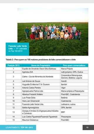 Fazenda Leite Verde
   Ltda. – 11ª colocada
   no Top 100 2013



Tabela 2 - Para quem os 100 maiores produtores de leite comercializaram o leite

  Posição 2013              Nome do Proprietário                  Para quem comercializou
        1         Espólio de Orostrato Olavo Silva Barbosa      Marca Própria
        2         Agrindus S/A                                  Letti (próprio), DPA, Outros
                                                                Cooperativa Maranguape,
        3         Cialne - Cia de Alimentos do Nordeste
                                                                Danone, Betânia, Laguna
        4         Lair Antonio de Souza                         Xandô
        5         Huguette Emilienne F. N. Guarani              Itambé
        6         Antonio Carlos Pereira                        Vigor
        7         Agropecuária Palma Ltda                       Marca própria e Piracanjuba
        8         Albertus Frederik Wolters                     Pool ABC, Castrolanda
        9         Luiz Prata Girão                              Betânia
       10         Hans Jan Groenwold                            Castrolanda
       11         Fazenda Leite Verde Ltda.                     Leitíssimo, outros
       12         Sekita Agronegócios                           DPA, Itambé
                  Granjas 4 Irmãos S.A Agropecuária Indústria
       13                                                       BRF
                  e Comércio
       14         Luiz Carlos Figueiredo/Fazenda Figueiredo     Piracanjuba
       15         Maurício Greidanus                            Pool ABC


LEVANTAMENTO TOP 100 • 2013                                                                    13
 