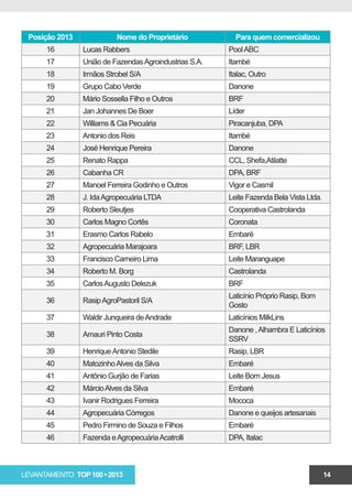 Posição 2013              Nome do Proprietário           Para quem comercializou
      16        Lucas Rabbers                           Pool ABC
      17        União de Fazendas Agroindustrias S.A.   Itambé
      18        Irmãos Strobel S/A                      Italac, Outro
      19        Grupo Cabo Verde                        Danone
      20        Mário Sossella Filho e Outros           BRF
      21        Jan Johannes De Boer                    Líder
      22        Williams & Cia Pecuária                 Piracanjuba, DPA
      23        Antonio dos Reis                        Itambé
      24        José Henrique Pereira                   Danone
      25        Renato Rappa                            CCL, Shefa,Atilatte
      26        Cabanha CR                              DPA, BRF
      27        Manoel Ferreira Godinho e Outros        Vigor e Casmil
      28        J. Ida Agropecuária LTDA                Leite Fazenda Bela Vista Ltda.
      29        Roberto Sleutjes                        Cooperativa Castrolanda
      30        Carlos Magno Cortês                     Coronata
      31        Erasmo Carlos Rabelo                    Embaré
      32        Agropecuária Marajoara                  BRF, LBR
      33        Francisco Carneiro Lima                 Leite Maranguape
      34        Roberto M. Borg                         Castrolanda
      35        Carlos Augusto Delezuk                  BRF
                                                        Laticínio Próprio Rasip, Bom
      36        Rasip AgroPastoril S/A
                                                        Gosto
      37        Waldir Junqueira de Andrade             Laticínios MilkLins
                                                        Danone , Alhambra E Laticínios
      38        Amauri Pinto Costa
                                                        SSRV
      39        Henrique Antonio Stedile                Rasip, LBR
      40        Matozinho Alves da Silva                Embaré
      41        Antônio Gurjão de Farias                Leite Bom Jesus
      42        Márcio Alves da Silva                   Embaré
      43        Ivanir Rodrigues Ferreira               Mococa
      44        Agropecuária Córregos                   Danone e queijos artesanais
      45        Pedro Firmino de Souza e Filhos         Embaré
      46        Fazenda e Agropecuária Acatrolli        DPA, Italac



LEVANTAMENTO TOP 100 • 2013                                                              14
 