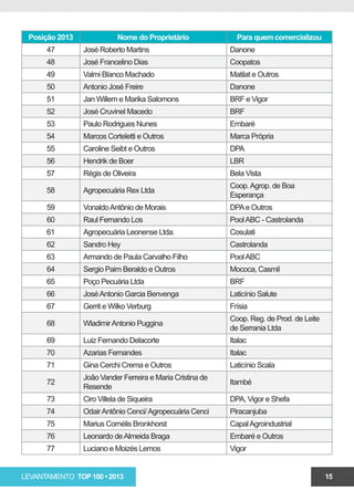 Posição 2013              Nome do Proprietário              Para quem comercializou
      47        José Roberto Martins                       Danone
      48        José Francelino Dias                       Coopatos
      49        Valmi Blanco Machado                       Matilat e Outros
      50        Antonio José Freire                        Danone
      51        Jan Willem e Marika Salomons               BRF e Vigor
      52        José Cruvinel Macedo                       BRF
      53        Paulo Rodrigues Nunes                      Embaré
      54        Marcos Corteletti e Outros                 Marca Própria
      55        Caroline Seibt e Outros                    DPA
      56        Hendrik de Boer                            LBR
      57        Régis de Oliveira                          Bela Vista
                                                           Coop. Agrop. de Boa
      58        Agropecuária Rex Ltda
                                                           Esperança
      59        Vonaldo Antônio de Morais                  DPA e Outros
      60        Raul Fernando Los                          Pool ABC - Castrolanda
      61        Agropecuária Leonense Ltda.                Cosulati
      62        Sandro Hey                                 Castrolanda
      63        Armando de Paula Carvalho Filho            Pool ABC
      64        Sergio Paim Beraldo e Outros               Mococa, Casmil
      65        Poço Pecuária Ltda                         BRF
      66        José Antonio Garcia Benvenga               Laticínio Salute
      67        Gerrit e Wilko Verburg                     Frísia
                                                           Coop. Reg. de Prod. de Leite
      68        Wladimir Antonio Puggina
                                                           de Serrania Ltda
      69        Luiz Fernando Delacorte                    Italac
      70        Azarias Fernandes                          Italac
      71        Gina Cerchi Crema e Outros                 Laticínio Scala
                João Vander Ferreira e Maria Cristina de
      72                                                   Itambé
                Resende
      73        Ciro Villela de Siqueira                   DPA, Vigor e Shefa
      74        Odair Antônio Cenci/ Agropecuária Cenci    Piracanjuba
      75        Marius Cornélis Bronkhorst                 Capal Agroindustrial
      76        Leonardo de Almeida Braga                  Embaré e Outros
      77        Luciano e Moizés Lemos                     Vigor


LEVANTAMENTO TOP 100 • 2013                                                               15
 