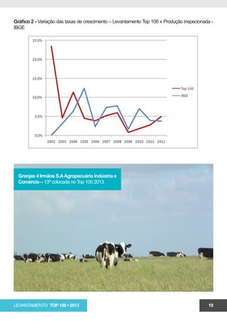 Gráfico 2 - Variação das taxas de crescimento – Levantamento Top 100 x Produção inspecionada -
IBGE




  Granjas 4 Irmãos S.A Agropecuária Indústria e
  Comércio – 13ª colocada no Top 100 2013




LEVANTAMENTO TOP 100 • 2013                                                                19
 