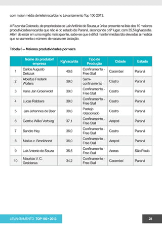 com maior média de leite/vaca/dia no Levantamento Top 100 2013.

A Fazenda Colorado, de propriedade de Lair Antônio de Souza, a única presente na lista das 10 maiores
produtividades/vaca/dia que não é do estado do Paraná, alcançando o 9º lugar, com 35,5 kg/vaca/dia.
Além de estar em uma região mais quente, sabe-se que é difícil manter médias tão elevadas à medida
que se aumenta o número de vacas em lactação.

Tabela 6 – Maiores produtividades por vaca

          Nome do produtor/                            Tipo de
                                   Kg/vaca/dia                            Cidade          Estado
             empresa                                  Produção
         Carlos Augusto                            Confinamento -
   1                                   40,6                           Carambeí          Paraná
         Delezuk                                   Free Stall
         Albertus Frederik                         Semi-
   2                                   39,0                           Castro            Paraná
         Wolters                                   confinamento
                                                   Confinamento -
   3     Hans Jan Groenwold            39,0                           Castro            Paraná
                                                   Free Stall
                                                   Confinamento -
   4     Lucas Rabbers                 39,0                           Castro            Paraná
                                                   Free Stall
                                                   Pastejo
   5     Jan Johannes de Boer          38,6                           Castro            Paraná
                                                   rotacionado
                                                   Confinamento -
   6     Gerrit e Wilko Verburg        37,1                           Arapoti           Paraná
                                                   Free Stall
                                                   Confinamento -
   7     Sandro Hey                    36,0                           Castro            Paraná
                                                   Free Stall
                                                   Confinamento -
   8     Marius c. Bronkhorst          36,0                           Arapoti           Paraná
                                                   Free Stall
                                                   Confinamento -
   9     Lair Antonio de Souza         35,5                           Araras            São Paulo
                                                   Free Stall
         Maurício V. C.                            Confinamento -
  10                                   34,2                           Carambeí          Paraná
         Greidanus                                 Free Stall




LEVANTAMENTO TOP 100 • 2013                                                                        28
 