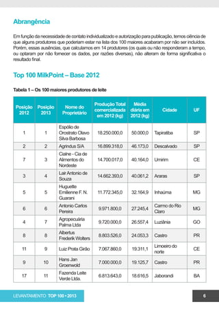 Abrangência

Em função da necessidade de contato individualizado e autorização para publicação, temos ciência de
que alguns produtores que poderiam estar na lista dos 100 maiores acabaram por não ser incluídos.
Porém, essas ausências, que calculamos em 14 produtores (os quais ou não responderam a tempo,
ou optaram por não fornecer os dados, por razões diversas), não alteram de forma significativa o
resultado final.


Top 100 MilkPoint – Base 2012

Tabela 1 – Os 100 maiores produtores de leite

                                          Produção Total      Média
 Posição    Posição       Nome do
                                          comercializada    diária em       Cidade          UF
  2012       2013        Proprietário
                                           em 2012 (kg)     2012 (kg)

                       Espólio de
    1           1      Orostrato Olavo     18.250.000,0     50.000,0    Tapiratiba          SP
                       Silva Barbosa
    2           2      Agrindus S/A        16.899.318,0     46.173,0    Descalvado          SP
                       Cialne - Cia de
    7           3      Alimentos do        14.700.017,0     40.164,0    Umirim              CE
                       Nordeste
                       Lair Antonio de
    3           4                          14.662.393,0     40.061,2    Araras              SP
                       Souza
                       Huguette
    5           5      Emilienne F. N.     11.772.345,0     32.164,9    Inhaúma             MG
                       Guarani
                       Antonio Carlos                                   Carmo do Rio
    6           6                          9.971.800,0      27.245,4                        MG
                       Pereira                                          Claro
                       Agropecuária
    4           7                          9.720.000,0      26.557,4    Luziânia            GO
                       Palma Ltda
                       Albertus
    8           8                          8.803.526,0      24.053,3    Castro              PR
                       Frederik Wolters
                                                                        Limoeiro do
    11          9      Luiz Prata Girão    7.067.860,0      19.311,1                        CE
                                                                        norte
                       Hans Jan
    9          10                          7.000.000,0      19.125,7    Castro              PR
                       Groenwold
                       Fazenda Leite
    17         11                          6.813.643,0      18.616,5    Jaborandi           BA
                       Verde Ltda.


LEVANTAMENTO TOP 100 • 2013                                                                      6
 