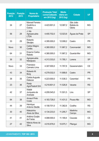 Produção Total     Média
 Posição   Posição     Nome do
                                        comercializada   diária em       Cidade       UF
  2012      2013      Proprietário
                                         em 2012 (kg)    2012 (kg)

                     Manoel Ferreira                                 São João
   34        27      Godinho e           4.423.901,0     12.087,2    Batista do       MG
                     Outros                                          Glória
                     J. Ida
   56        28      Agropecuária        4.400.702,0     12.023,8    Águas da Prata   SP
                     LTDA
                     Roberto
   33        29                          4.395.000,0     12.008,2    Castro           PR
                     Sleutjes
                     Carlos Magno
  Novo       30                          4.380.000,0     11.967,2    Coromandel       MG
                     Cortês
                     Erasmo Carlos
   64        31                          4.380.000,0     11.967,2    Guarda Mor       MG
                     Rabelo
                     Agropecuária
   36        32                          4.313.333,0     11.785,1    Lorena           SP
                     Marajoara
                     Francisco
  Novo       33                          4.307.000,0     11.767,8    Quixeramobim     CE
                     Carneiro Lima
                     Roberto M.
   43        34                          4.278.032,0     11.688,6    Castro           PR
                     Borg
                     Carlos Augusto
   38        35                          4.223.000,0     11.538,3    Carambeí         PR
                     Delezuk
                     Rasip
   23        36                          4.218.801,0     11.526,8    Vacaria          RS
                     AgroPastoril S/A
                     Waldir
   42        37      Junqueira de        4.209.545,0     11.501,5    Lins             SP
                     Andrade
                     Amauri Pinto
   84        38                          4.183.728,0     11.431,0    Pouso Alto       MG
                     Costa
                     Henrique
   44        39                          4.158.701,0     11.362,6    Coxilha          RS
                     Antonio Stedile
                     Matozinho                                       Martinho
   30        40                          4.134.233,0     11.295,7                     MG
                     Alves da Silva                                  Campo
                     Antônio Gurjão
   41        41                          4.088.000,0     11.169,4    Caucaia          CE
                     de Farias
                     Márcio Alves da
   27        42                          4.016.878,0     10.975,1    Pitangui         MG
                     Silva



LEVANTAMENTO TOP 100 • 2013                                                                8
 