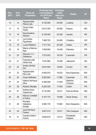 LEVANTAMENTO TOP 100 • 2016 10
Pos.
2015
Pos.
2016
Nome do
Proprietário
Produção total
comercializada
em 2015 (em
litros)
Produção
média
diária (em
litros)
Cidade UF
10 14
Agropecuária
Palma Ltda
9.125.000 25.000 Luziânia GO
17 15
Grupo Cabo
Verde
9.012.760 24.692 Passos MG
15 16
RaulAnselmo
Randon
8.150.000 22.329 Vacaria RS
14 17
Luiz Carlos
Figueiredo
7.469.725 20.465 Cristalina GO
18 18 Lucas Rabbers 7.411.742 20.306 Castro PR
25 19
Marvin e Marcos
Epp
7.094.850 19.438 Palmeira PR
21 20
Mauricio V. C.
Greidanus
7.073.053 19.378 Carambeí PR
22 21
Fazenda Leite
Verde Ltda
7.047.889 19.309 Jaborandi BA
20 22
Irmãos Strobel
S/A
6.870.049 18.822 Condor RS
41 23
Agropecuária
Rex Ltda
6.582.033 18.033 Boa Esperança MG
84 24 Grupo Melkstad 6.563.504 17.982 Carambeí PR
27 25
Heleno Henrique
Silva
6.398.008 17.529
Martinho
Campos
MG
34 26 Roberto Sleutjes 6.220.330 17.042 Castro PR
23 27
AntônioAlves
Capanema
6.172.546 16.911 Pará de Minas MG
26 28
Marcos Corteletti
e Outros
6.167.770 16.898 Santa Teresa ES
31 29
Ronaldo
Valadares
Gontijo
5.826.176 15.962 Bom Despacho MG
33 30
José Henrique
Pereira
5.807.515 15.911 Três Coraçoes MG
16 31
Caroline Seibt e
Outros
5.662.816 15.515
Presidente
Olegário
MG
 