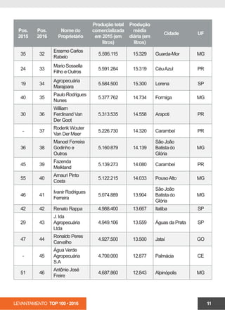 LEVANTAMENTO TOP 100 • 2016 11
Pos.
2015
Pos.
2016
Nome do
Proprietário
Produção total
comercializada
em 2015 (em
litros)
Produção
média
diária (em
litros)
Cidade UF
35 32
Erasmo Carlos
Rabelo
5.595.115 15.329 Guarda-Mor MG
24 33
Mario Sossella
Filho e Outros
5.591.284 15.319 CéuAzul PR
19 34
Agropecuária
Marajoara
5.584.500 15.300 Lorena SP
40 35
Paulo Rodrigues
Nunes
5.377.762 14.734 Formiga MG
30 36
William
Ferdinand Van
Der Goot
5.313.535 14.558 Arapoti PR
- 37
Roderik Wouter
Van Der Meer
5.226.730 14.320 Carambeí PR
36 38
Manoel Ferreira
Godinho e
Outros
5.160.879 14.139
São João
Batista do
Glória
MG
45 39
Fazenda
Melkland
5.139.273 14.080 Carambeí PR
55 40
Amauri Pinto
Costa
5.122.215 14.033 PousoAlto MG
46 41
Ivanir Rodrigues
Ferreira
5.074.889 13.904
São João
Batista do
Glória
MG
42 42 Renato Rappa 4.988.400 13.667 Itatiba SP
29 43
J. Ida
Agropecuária
Ltda
4.949.106 13.559 Águas da Prata SP
47 44
Ronaldo Peres
Carvalho
4.927.500 13.500 Jataí GO
- 45
Água Verde
Agropecuária
S.A
4.700.000 12.877 Palmácia CE
51 46
Antônio José
Freire
4.687.860 12.843 Alpinópolis MG
 