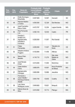 LEVANTAMENTO TOP 100 • 2016 12
Pos.
2015
Pos.
2016
Nome do
Proprietário
Produção total
comercializada
em 2015 (em
litros)
Produção
média
diária (em
litros)
Cidade UF
- 47
Doilio Domingos
Moschetta
4.597.909 12.597 Xanxerê SC
50 48
Marcelo Martins
e Outros
4.500.000 12.329 Eloi Mendes MG
52 49
José Francelino
Dias e Outra
4.472.787 12.254 Lagoa Grande MG
44 50
Raul Fernando
Los
4.392.143 12.033 Castro PR
37 51
Granjas 4
Irmãos S.A.
Agropecuária,
Indústria e
Comércio
4.200.000 11.507 Rio Grande RS
91 51
Felipe
Fernandes
4.200.000 11.507
Tabuleiro do
Norte
CE
85 53
WladimirAntônio
Puggina
4.163.884 11.408 Alfenas MG
59 54
Mauro Paim
Beraldo
4.116.715 11.279
São João
Batista do
Glória
MG
56 55
José Renato
Chiari
4.015.000 11.000 Morrinhos GO
70 56
OdairAntônio
Cenci
3.980.876 10.907
Nova Ponte/Iraí
de Minas
MG
58 57
Agropecuária
Córregos
3.965.996 10.866 Jesuânia MG
54 58
Fernando e
Joacir Stedile /
HenriqueAntonio
Stedile
3.954.700 10.835 Coxilha RS
74 59
Lutz Viana
Rodrigues Junior
3.949.665 10.821 Ibirapuã BA
69 60
MárcioAlves da
Silva
3.910.092 10.713 Pitangui MG
 