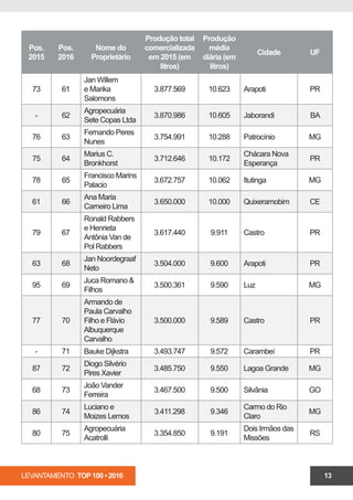 LEVANTAMENTO TOP 100 • 2016 13
Pos.
2015
Pos.
2016
Nome do
Proprietário
Produção total
comercializada
em 2015 (em
litros)
Produção
média
diária (em
litros)
Cidade UF
73 61
Jan Willem
e Marika
Salomons
3.877.569 10.623 Arapoti PR
- 62
Agropecuária
Sete Copas Ltda
3.870.986 10.605 Jaborandi BA
76 63
Fernando Peres
Nunes
3.754.991 10.288 Patrocínio MG
75 64
Marius C.
Bronkhorst
3.712.646 10.172
Chácara Nova
Esperança
PR
78 65
Francisco Marins
Palacio
3.672.757 10.062 Itutinga MG
61 66
Ana Maria
Carneiro Lima
3.650.000 10.000 Quixeramobim CE
79 67
Ronald Rabbers
e Henrieta
Antônia Van de
Pol Rabbers
3.617.440 9.911 Castro PR
63 68
Jan Noordegraaf
Neto
3.504.000 9.600 Arapoti PR
95 69
Juca Romano &
Filhos
3.500.361 9.590 Luz MG
77 70
Armando de
Paula Carvalho
Filho e Flávio
Albuquerque
Carvalho
3.500.000 9.589 Castro PR
- 71 Bauke Dijkstra 3.493.747 9.572 Carambeí PR
87 72
Diogo Silvério
Pires Xavier
3.485.750 9.550 Lagoa Grande MG
68 73
João Vander
Ferreira
3.467.500 9.500 Silvânia GO
86 74
Luciano e
Moizes Lemos
3.411.298 9.346
Carmo do Rio
Claro
MG
80 75
Agropecuária
Acatrolli
3.354.850 9.191
Dois Irmãos das
Missões
RS
 