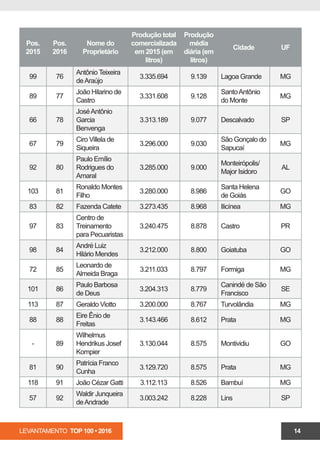LEVANTAMENTO TOP 100 • 2016 14
Pos.
2015
Pos.
2016
Nome do
Proprietário
Produção total
comercializada
em 2015 (em
litros)
Produção
média
diária (em
litros)
Cidade UF
99 76
Antônio Teixeira
deAraújo
3.335.694 9.139 Lagoa Grande MG
89 77
João Hilarino de
Castro
3.331.608 9.128
SantoAntônio
do Monte
MG
66 78
JoséAntônio
Garcia
Benvenga
3.313.189 9.077 Descalvado SP
67 79
Ciro Villela de
Siqueira
3.296.000 9.030
São Gonçalo do
Sapucaí
MG
92 80
Paulo Emílio
Rodrigues do
Amaral
3.285.000 9.000
Monteirópolis/
Major Isidoro
AL
103 81
Ronaldo Montes
Filho
3.280.000 8.986
Santa Helena
de Goiás
GO
83 82 Fazenda Catete 3.273.435 8.968 Ilicínea MG
97 83
Centro de
Treinamento
para Pecuaristas
3.240.475 8.878 Castro PR
98 84
André Luiz
Hilário Mendes
3.212.000 8.800 Goiatuba GO
72 85
Leonardo de
Almeida Braga
3.211.033 8.797 Formiga MG
101 86
Paulo Barbosa
de Deus
3.204.313 8.779
Canindé de São
Francisco
SE
113 87 Geraldo Viotto 3.200.000 8.767 Turvolândia MG
88 88
Eire Ênio de
Freitas
3.143.466 8.612 Prata MG
- 89
Wilhelmus
Hendrikus Josef
Kompier
3.130.044 8.575 Montividiu GO
81 90
Patrícia Franco
Cunha
3.129.720 8.575 Prata MG
118 91 João Cézar Gatti 3.112.113 8.526 Bambuí MG
57 92
Waldir Junqueira
deAndrade
3.003.242 8.228 Lins SP
 