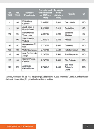 LEVANTAMENTO TOP 100 • 2016 15
Pos.
2015
Pos.
2016
Nome do
Proprietário
Produção total
comercializada
em 2015 (em
litros)
Produção
média
diária (em
litros)
Cidade UF
- 93
ElísioAlves
Cardoso
2.935.983 8.044 Coromandel MG
- 94
Jacob Saud e
Ricardo Saud
2.925.789 8.016 Santa Cruz GO
116 95
Darci/Marcio e
Vilson Lewe
2.921.193 8.003
Saldanha
Marinho
RS
- 96
Wilko Laurens
Verburg
2.861.010 7.838 Arapoti PR
90 97
Agropecuária 2N
Ltda.
2.774.000 7.600 Candeias MG
105 98 Walter Barrancos 2.749.180 7.532 Poté/Itambacuri MG
32 99
José Pacheco de
Araújo
2.737.500 7.500 Bom Despacho MG
115 99
Osanan Pereira
Caixeta
2.737.500 7.500 São Gotardo MG
127 101
Antônio de
Pádua Martins
2.734.945 7.493
São João
Batista da
Glória
MG
*ApósapublicaçãodoTop100,aEsperançaAgropecuáriaeJoãoHilarinodeCastroatualizaramseus
dados de comercialização, gerando alterações no ranking.
 