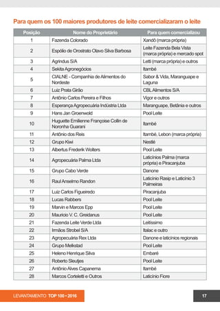 LEVANTAMENTO TOP 100 • 2016 17
Posição Nome do Proprietário Para quem comercializou
1 Fazenda Colorado Xandô (marca própria)
2 Espólio de Orostrato Olavo Silva Barbosa
Leite Fazenda Bela Vista
(marca própria) e mercado spot
3 Agrindus S/A Letti (marca própria) e outros
4 SekitaAgronegócios Itambé
5
CIALNE - Companhia deAlimentos do
Nordeste
Sabor & Vida, Maranguape e
Laguna
6 Luiz Prata Girão CBLAlimentos S/A
7 Antônio Carlos Pereira e Filhos Vigor e outros
8 EsperançaAgropecuária Indústria Ltda Maranguape, Betânia e outros
9 Hans Jan Groenwold Pool Leite
10
Huguette Emilienne Françoise Collin de
Noronha Guarani
Itambé
11 Antônio dos Reis Itambé, Lebon (marca própria)
12 Grupo Kiwi Nestlé
13 Albertus Frederik Wolters Pool Leite
14 Agropecuária Palma Ltda
Laticínios Palma (marca
própria) e Piracanjuba
15 Grupo Cabo Verde Danone
16 RaulAnselmo Randon
Laticínio Rasip e Laticínio 3
Palmeiras
17 Luiz Carlos Figueiredo Piracanjuba
18 Lucas Rabbers Pool Leite
19 Marvin e Marcos Epp Pool Leite
20 Mauricio V. C. Greidanus Pool Leite
21 Fazenda Leite Verde Ltda Leitíssimo
22 Irmãos Strobel S/A Italac e outro
23 Agropecuária Rex Ltda Danone e laticínios regionais
24 Grupo Melkstad Pool Leite
25 Heleno Henrique Silva Embaré
26 Roberto Sleutjes Pool Leite
27 AntônioAlves Capanema Itambé
28 Marcos Corteletti e Outros Laticínio Fiore
Para quem os 100 maiores produtores de leite comercializaram o leite
 