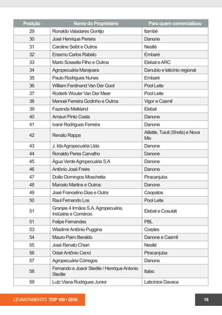 LEVANTAMENTO TOP 100 • 2016 18
Posição Nome do Proprietário Para quem comercializou
29 Ronaldo Valadares Gontijo Itambé
30 José Henrique Pereira Danone
31 Caroline Seibt e Outros Nestlé
32 Erasmo Carlos Rabelo Embaré
33 Mario Sossella Filho e Outros Elebat eARC
34 Agropecuária Marajoara Danubio e laticínio regional
35 Paulo Rodrigues Nunes Embaré
36 William Ferdinand Van Der Goot Pool Leite
37 Roderik Wouter Van Der Meer Pool Leite
38 Manoel Ferreira Godinho e Outros Vigor e Casmil
39 Fazenda Melkland Elebat
40 Amauri Pinto Costa Danone
41 Ivanir Rodrigues Ferreira Danone
42 Renato Rappa
Atilatte, Tuiuti (Shefa) e Nova
Mix
43 J. IdaAgropecuária Ltda Danone
44 Ronaldo Peres Carvalho Laticínios Centro-Oeste
45 Água VerdeAgropecuária S.A Danone
46 Antônio José Freire Danone
47 Doilio Domingos Moschetta Piracanjuba
48 Marcelo Martins e Outros Danone
49 José Francelino Dias e Outra Coopatos
50 Raul Fernando Los Pool Leite
51
Granjas 4 Irmãos S.A.Agropecuária,
Indústria e Comércio
Elebat e Cosulati
51 Felipe Fernandes PBL
53 WladimirAntônio Puggina Corples
54 Mauro Paim Beraldo Danone e Casmil
55 José Renato Chiari Nestlé
56 OdairAntônio Cenci Piracanjuba
57 Agropecuária Córregos Danone
58
Fernando e Joacir Stedile / HenriqueAntonio
Stedile
Italac
59 Lutz Viana Rodrigues Junior Laticínios Davaca
 