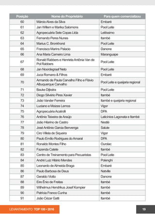 LEVANTAMENTO TOP 100 • 2016 19
Posição Nome do Proprietário Para quem comercializou
60 MárcioAlves da Silva Embaré
61 Jan Willem e Marika Salomons Pool Leite
62 Agropecuária Sete Copas Ltda Leitíssimo
63 Fernando Peres Nunes Itambé
64 Marius C. Bronkhorst Pool Leite
65 Francisco Marins Palacio Danone
66 Ana Maria Carneiro Lima Maranguape
67
Ronald Rabbers e HenrietaAntônia Van de
Pol Rabbers
Pool Leite
68 Jan Noordegraaf Neto Pool Leite
69 Juca Romano & Filhos Embaré
70
Armando de Paula Carvalho Filho e Flávio
Albuquerque Carvalho
Pool Leite e queijaria regional
71 Bauke Dijkstra Pool Leite
72 Diogo Silvério Pires Xavier Itambé
73 João Vander Ferreira Itambé e queijaria regional
74 Luciano e Moizes Lemos Vigor
75 AgropecuáriaAcatrolli DPA
76 Antônio Teixeira deAraújo Laticínios Lagonata e Itambé
77 João Hilarino de Castro Nestlé
78 JoséAntônio Garcia Benvenga Salute
79 Ciro Villela de Siqueira Vigor
80 Paulo Emílio Rodrigues doAmaral DPA
81 Ronaldo Montes Filho Ourolac
82 Fazenda Catete Itambé
83 Centro de Treinamento para Pecuaristas Pool Leite
84 André Luiz Hilário Mendes Polenghi
85 Leonardo deAlmeida Braga Embaré
86 Paulo Barbosa de Deus Natville
87 Geraldo Viotto Danone
88 Eire Ênio de Freitas Itambé
89 Wilhelmus Hendrikus Josef Kompier Itambé
90 Patrícia Franco Cunha Itambé
91 João Cézar Gatti Itambé
 