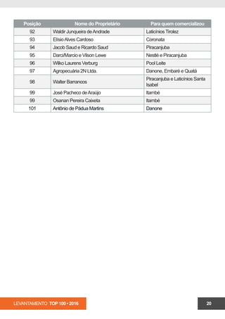 LEVANTAMENTO TOP 100 • 2016 20
Posição Nome do Proprietário Para quem comercializou
92 Waldir Junqueira deAndrade Laticínios Tirolez
93 ElísioAlves Cardoso Coronata
94 Jacob Saud e Ricardo Saud Piracanjuba
95 Darci/Marcio e Vilson Lewe Nestlé e Piracanjuba
96 Wilko Laurens Verburg Pool Leite
97 Agropecuária 2N Ltda. Danone, Embaré e Quatá
98 Walter Barrancos
Piracanjuba e Laticínios Santa
Isabel
99 José Pacheco deAraújo Itambé
99 Osanan Pereira Caixeta Itambé
101 Antônio de Pádua Martins Danone
 