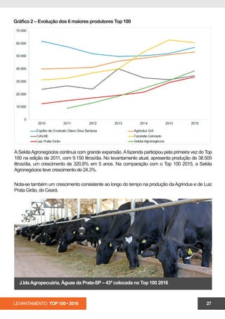 LEVANTAMENTO TOP 100 • 2016 27
ASekitaAgronegócios continua com grande expansão.Afazenda participou pela primeira vez do Top
100 na edição de 2011, com 9.150 litros/dia. No levantamento atual, apresenta produção de 38.505
litros/dia, um crescimento de 320,8% em 5 anos. Na comparação com o Top 100 2015, a Sekita
Agronegócios teve crescimento de 24,3%.
Nota-se também um crescimento consistente ao longo do tempo na produção da Agrindus e de Luiz
Prata Girão, do Ceará.
Gráfico 2 – Evolução dos 6 maiores produtores Top 100
J.IdaAgropecuária, Águas da Prata-SP – 43ª colocada no Top 100 2016
 