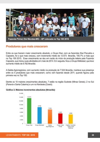 LEVANTAMENTO TOP 100 • 2016 28
Produtores que mais cresceram
Entre os que tiveram maior crescimento absoluto, o Grupo Kiwi, com as fazendas Kiwi Pecuária e
Capoeira, foi o que mais cresceu, com incremento médio de 13.573 litros/dia, 100,7% a mais que
no Top 100 2015. Esse crescimento se deu em razão do início da produção leiteira pela Fazenda
Capoeira,queiniciousuasatividadesemmaiode2014.Emseguida,ficouoGrupoMelkstad,queteve
aumento médio de 8.782 litros/dia.
A Sekita Agronegócios, com aumento médio na produção de 7.524 litros/dia, manteve sua presença
entre os 5 produtores que mais cresceram, como vem fazendo desde 2011, quando figurou pela
primeira vez no Top 100.
Dentre os 10 maiores crescimentos absolutos, 7 estão na região Sudeste (Minas Gerais), 2 no Sul
(Paraná e Santa Catarina) e um no Nordeste (Ceará).
Fazenda Pinhal, Eloi Mendes-MG – 48ª colocada no Top 100 2016
Gráfico 3. Maiores incrementos absolutos (litros/dia)
 