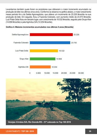 LEVANTAMENTO TOP 100 • 2016 29
Levantamos também quais foram os produtores que obtiveram o maior incremento acumulado na
produçãodeleitenosúltimoscincoanos.Conformeseobservanográficoabaixo,omaiorcrescimento
nesse período foi o da Sekita Agronegócios, que obteve um incremento de 25.226 litros/dia na sua
produção de leite. Em seguida, ficou a Fazenda Colorado, com aumento médio de 23.473 litros/dia.
Luiz Prata Girão ficou em terceiro lugar, com crescimento de 16.532 litros/dia, seguido pelo Grupo Kiwi
(14.958 litros/dia) e pelaAgrindus S/A(12.254 litros/dia).
Gráfico 4. Maiores incrementos acumulados nos últimos 5 anos (litros/dia)
Granjas 4 Irmãos S/A, Rio Grande-RS – 51ª colocada no Top 100 2016
 