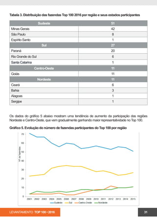 LEVANTAMENTO TOP 100 • 2016 31
Sudeste 51
Minas Gerais 42
São Paulo 8
Espírito Santo 1
Sul 27
Paraná 20
Rio Grande do Sul 6
Santa Catarina 1
Centro-Oeste 11
Goiás 11
Nordeste 11
Ceará 6
Bahia 3
Alagoas 1
Sergipe 1
Tabela 3. Distribuição das fazendas Top 100 2016 por região e seus estados participantes
Gráfico 5. Evolução do número de fazendas participantes do Top 100 por região
Os dados do gráfico 5 abaixo mostram uma tendência de aumento da participação das regiões
Nordeste e Centro-Oeste, que vem gradualmente ganhando maior representatividade no Top 100.
 