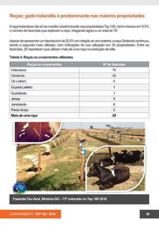 LEVANTAMENTO TOP 100 • 2016 38
Raças: gado holandês é predominante nas maiores propriedades
AraçaholandesanãosósemantémpredominantenaspropriedadesTop100,comocresceuem8,5%
o número de fazendas que exploram a raça, chegando agora a um total de 76.
Apesardeapresentarumdecréscimode20,5%emrelaçãoaoanoanterior,araçaGirolandocontinuou
sendo a segunda mais utilizada, com indicações de sua utilização em 35 propriedades. Entre as
fazendas, 29 reportaram que utilizam mais de uma raça na produção de leite.
Raças ou cruzamentos Nº de fazendas
Holandesa 76
Girolando 35
Gir Leiteiro 6
Guzerá Leiteiro 1
Guzolando 1
Jersey 5
Jersolando 6
Pardo Suíço 2
Mais de uma raça 29
Tabela 4. Raças ou cruzamentos utilizados
Fazenda CéuAzul, Silvânia-GO – 73ª colocada no Top 100 2016
 