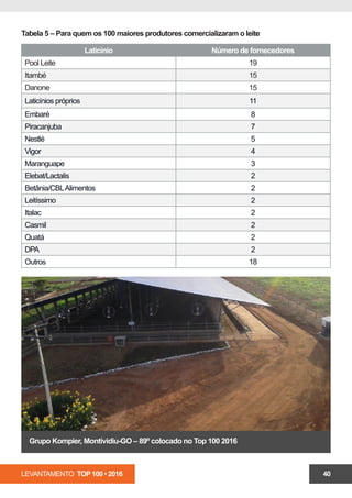 LEVANTAMENTO TOP 100 • 2016 40
Tabela 5 – Para quem os 100 maiores produtores comercializaram o leite
Laticínio Número de fornecedores
Pool Leite 19
Itambé 15
Danone 14
Laticínios próprios 11
Embaré 8
Piracanjuba 7
Nestlé 5
Vigor 4
Maranguape 3
Elebat/Lactalis 2
Betânia/CBLAlimentos 2
Leitíssimo 2
Italac 2
Casmil 2
Quatá 2
DPA 2
Outros 19
Grupo Kompier, Montividiu-GO – 89º colocado no Top 100 2016
 