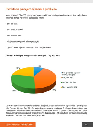 LEVANTAMENTO TOP 100 • 2016 44
Produtores planejam expandir a produção
Nesta edição do Top 100, perguntamos aos produtores quanto pretendiam expandir a produção nos
próximos 3 anos.As opções de resposta foram:
- Sim, até 20%
- Sim, entre 20 e 50%
- Sim, mais de 50%
- Não pretendo expandir minha produção
O gráfico abaixo apresenta as respostas dos produtores:
Os dados apresentam uma forte tendência dos produtores a continuarem expandindo a produção de
leite. Apenas 8% dos Top 100 não pretendem aumentar a produção. O número de produtores com
interesse em obter crescimento de mais de 50% foi maior esse ano, passando de 10 para 22. Outros
29 disseram pretender expandir entre 20 e 50% da produção e 41 produtores planejam mais cautela,
aumentando em até 20% seu volume produzido.
Gráfico 12. Intenção de expansão da produção – Top 100 2016
 