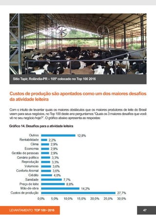 LEVANTAMENTO TOP 100 • 2016 47
Sítio Tapir, Rolândia-PR – 105º colocado no Top 100 2016
Custos de produção são apontados como um dos maiores desafios
da atividade leiteira
Com o intuito de levantar quais os maiores obstáculos que os maiores produtores de leite do Brasil
veem para seus negócios, noTop 100 deste ano perguntamos “Quais os 3 maiores desafios que você
vê no seu negócio hoje?”. O gráfico abaixo apresenta as respostas:
Gráfico 14. Desafios para a atividade leiteira
 