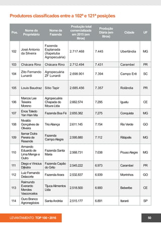 LEVANTAMENTO TOP 100 • 2016 50
Produtores classificados entre a 102ª e 121ª posições
Pos.
Nome do
Proprietário
Nome da
Fazenda
Produção total
comercializada
em 2015 (em
litros)
Produção
Diária (em
litros)
Cidade UF
102
José Antonio
da Silveira
Fazenda
Esplanada
(Xapetuba
Agropecuária)
2.717.468 7.445 Uberlândia MG
103 Chácara Rino Chácara Rino 2.712.494 7.431 Carambeí PR
104
Zito Fernando
Lunardi
Agropecuária
ZF Lunardi
2.698.901 7.394 Campo Erê SC
105 Louis Baudraz Sítio Tapir 2.685.456 7.357 Rolândia PR
106
Marcos Lee
Teixeira
Moreno
Agropecuária
Chapada do
Moura Ltda
2.662.574 7.295 Iguatu CE
107
Enos Toledo
Yan Hsin Ma
Fazenda Boa Fé 2.655.382 7.275 Conquista MG
108
Nivaldo
Gonçalves de
Oliveira
TrioAliança 2.611.145 7.154 Rio Verde GO
109
Itamar Dutra
Pereira de
Resende
Fazenda
CampoAlegre
2.595.880 7.112 Ritápolis MG
110
Armando
Eduardo de
Lima Menge e
Outro
Fazenda Santa
Maria
2.568.731 7.038 PousoAlegre MG
111
Diego e Vinicius
Dijkstra
Fazenda Capão
do Grito
2.545.222 6.973 Carambeí PR
112
Luiz Fernando
Delacorte
FazendaArara 2.532.837 6.939 Morrinhos GO
113
Raimundo
Everardo
Mendes
Vasconcelos
TijucaAlimentos
Ltda
2.518.500 6.900 Beberibe CE
114
Ouro Branco
Agronegócios
SantaAndréa 2.515.177 6.891 Itararé SP
 