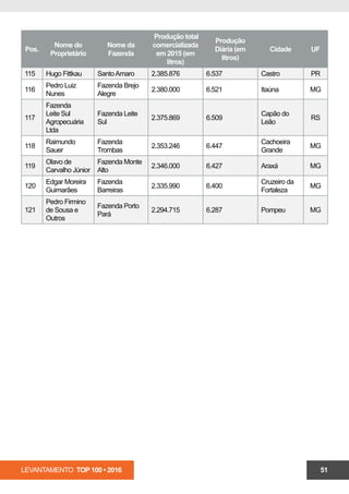 LEVANTAMENTO TOP 100 • 2016 51
Pos.
Nome do
Proprietário
Nome da
Fazenda
Produção total
comercializada
em 2015 (em
litros)
Produção
Diária (em
litros)
Cidade UF
115 Hugo Fittkau SantoAmaro 2.385.876 6.537 Castro PR
116
Pedro Luiz
Nunes
Fazenda Brejo
Alegre
2.380.000 6.521 Itaúna MG
117
Fazenda
Leite Sul
Agropecuária
Ltda
Fazenda Leite
Sul
2.375.869 6.509
Capão do
Leão
RS
118
Raimundo
Sauer
Fazenda
Trombas
2.353.246 6.447
Cachoeira
Grande
MG
119
Olavo de
Carvalho Júnior
Fazenda Monte
Alto
2.346.000 6.427 Araxá MG
120
Edgar Moreira
Guimarães
Fazenda
Barreiras
2.335.990 6.400
Cruzeiro da
Fortaleza
MG
121
Pedro Firmino
de Sousa e
Outros
Fazenda Porto
Pará
2.294.715 6.287 Pompeu MG
 
