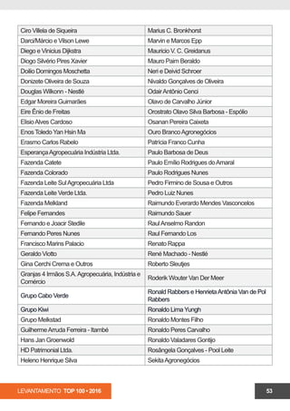 LEVANTAMENTO TOP 100 • 2016 53
Ciro Villela de Siqueira Marius C. Bronkhorst
Darci/Márcio e Vilson Lewe Marvin e Marcos Epp
Diego e Vinicius Dijkstra Mauricio V. C. Greidanus
Diogo Silvério Pires Xavier Mauro Paim Beraldo
Doilio Domingos Moschetta Neri e Deivid Schroer
Donizete Oliveira de Souza Nivaldo Gonçalves de Oliveira
Douglas Wilkonn - Nestlé OdairAntônio Cenci
Edgar Moreira Guimarães Olavo de Carvalho Júnior
Eire Ênio de Freitas Orostrato Olavo Silva Barbosa - Espólio
ElisioAlves Cardoso Osanan Pereira Caixeta
Enos Toledo Yan Hsin Ma Ouro BrancoAgronegócios
Erasmo Carlos Rabelo Patrícia Franco Cunha
EsperançaAgropecuária Indústria Ltda. Paulo Barbosa de Deus
Fazenda Catete Paulo Emílio Rodrigues doAmaral
Fazenda Colorado Paulo Rodrigues Nunes
Fazenda Leite SulAgropecuária Ltda Pedro Firmino de Sousa e Outros
Fazenda Leite Verde Ltda. Pedro Luiz Nunes
Fazenda Melkland Raimundo Everardo Mendes Vasconcelos
Felipe Fernandes Raimundo Sauer
Fernando e Joacir Stedile RaulAnselmo Randon
Fernando Peres Nunes Raul Fernando Los
Francisco Marins Palacio Renato Rappa
Geraldo Viotto René Machado - Nestlé
Gina Cerchi Crema e Outros Roberto Sleutjes
Granjas 4 Irmãos S.A.Agropecuária, Indústria e
Comércio
Roderik Wouter Van Der Meer
Grupo Cabo Verde
Ronald Rabbers e HenrietaAntônia Van de Pol
Rabbers
Grupo Kiwi Ronaldo Lima Yungh
Grupo Melkstad Ronaldo Montes Filho
GuilhermeArruda Ferreira - Itambé Ronaldo Peres Carvalho
Hans Jan Groenwold Ronaldo Valadares Gontijo
HD Patrimonial Ltda. Rosângela Gonçalves - Pool Leite
Heleno Henrique Silva SekitaAgronegócios
 