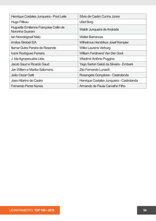 LEVANTAMENTO TOP 100 • 2016 54
Henrique Costales Junqueira - Pool Leite Sílvio de Castro Cunha Júnior
Hugo Fittkau Ubel Borg
Huguette Emilienne Françoise Collin de
Noronha Guarani
Waldir Junqueira deAndrade
Ian Noordegraaf Neto Walter Barrancos
irmãos Strobel S/A Wilhelmus Hendrikus Josef Kompier
Itamar Dutra Pereira de Resende Wilko Laurens Verburg
Ivanir Rodrigues Ferreira William Ferdinand Van Der Goot
J. IdaAgropecuária Ltda. WladimirAntônio Puggina
Jacob Saud e Ricardo Saud Yago Sartori Galoti da Silveira - Embaré
Jan Willem e Marika Salomons Zito Fernando Lunardi
João Cézar Gatti Rosangela Gonçalves - Castrolanda
Joao Hilarino de Castro Henrique Costales Junqueira - Castrolanda
Fernando Peres Nunes Armando de Paula Carvalho Filho
 