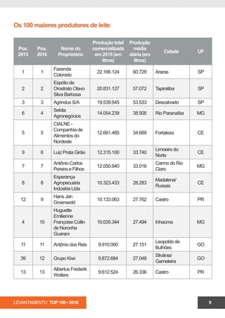 LEVANTAMENTO TOP 100 • 2016 9
Pos.
2015
Pos.
2016
Nome do
Proprietário
Produção total
comercializada
em 2015 (em
litros)
Produção
média
diária (em
litros)
Cidade UF
1 1
Fazenda
Colorado
22.166.124 60.729 Araras SP
2 2
Espólio de
Orostrato Olavo
Silva Barbosa
20.831.127 57.072 Tapiratiba SP
3 3 Agrindus S/A 19.539.545 53.533 Descalvado SP
6 4
Sekita
Agronegócios
14.054.239 38.505 Rio Paranaíba MG
5 5
CIALNE -
Companhia de
Alimentos do
Nordeste
12.661.485 34.689 Fortaleza CE
9 6 Luiz Prata Girão 12.315.100 33.740
Limoeiro do
Norte
CE
7 7
Antônio Carlos
Pereira e Filhos
12.050.840 33.016
Carmo do Rio
Claro
MG
8 8
Esperança
Agropecuária
Indústria Ltda
10.323.433 28.283
Madalena/
Russas
CE
12 9
Hans Jan
Groenwold
10.133.063 27.762 Castro PR
4 10
Huguette
Emilienne
Françoise Collin
de Noronha
Guarani
10.035.344 27.494 Inhaúma MG
11 11 Antônio dos Reis 9.910.000 27.151
Leopoldo de
Bulhões
GO
39 12 Grupo Kiwi 9.872.684 27.048
Silvânia/
Gameleira
GO
13 13
Albertus Frederik
Wolters
9.612.524 26.336 Castro PR
Os 100 maiores produtores de leite
 