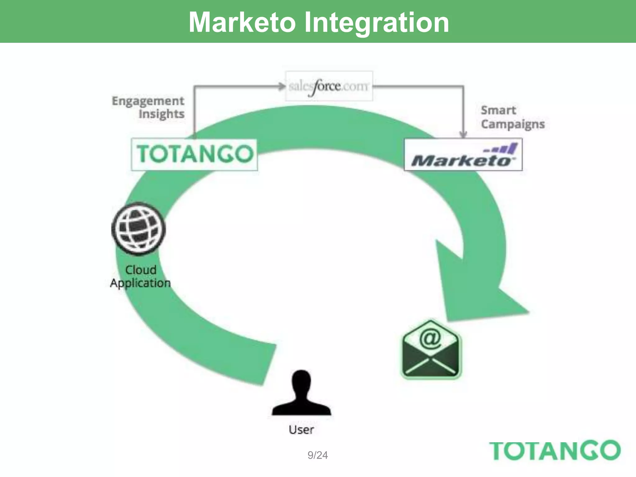 Marketo Integration




        9/24
 