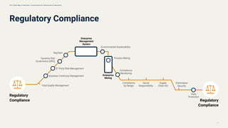 Regulatory Compliance
Regulatory
Compliance Regulatory
Compliance
Environmental Sustainability
Process Mining
Total Quality Management
Business Continuity Management
3rd
Party Risk Management
Compliance
by Design
Data
Protection
Social
Responsibility
Supply
Chain Act
Information
Security
RegTech
Compliance
Monitoring
Enterprise
Management
System
Enterprise
Mining
Dynamic Risk
Governance (DRG)
15
T h e T r e n d M a p o f B u s i n e s s T r a n s f o r m a t i o n & O p e r a t i o n a l E x c e l l e n c e
 