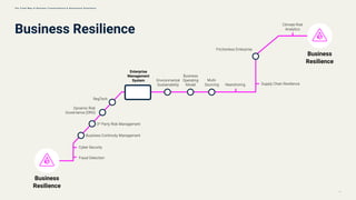 Business Resilience
Business
Resilience
Business
Resilience
Fraud Detection
Cyber Security
Environmental
Sustainability Supply Chain Resilience
Nearshoring
Multi-
Sourcing
Frictionless Enterprise
Climate Risk
Analytics
Business
Operating
Model
Business Continuity Management
3rd
Party Risk Management
RegTech
Dynamic Risk
Governance (DRG)
Enterprise
Management
System
17
T h e T r e n d M a p o f B u s i n e s s T r a n s f o r m a t i o n & O p e r a t i o n a l E x c e l l e n c e
 